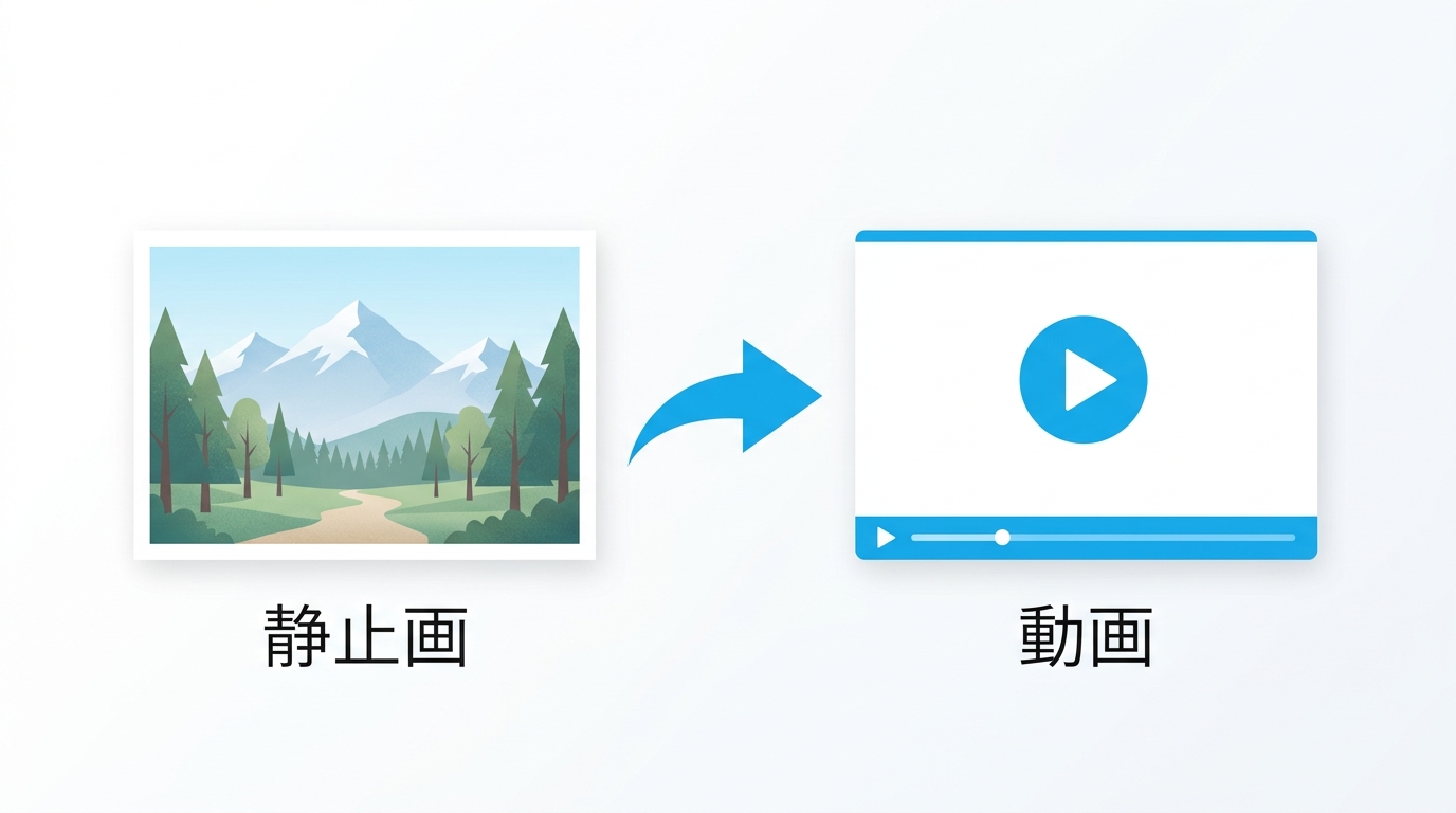 画像から動画を作れるAIの概要を示すイラスト