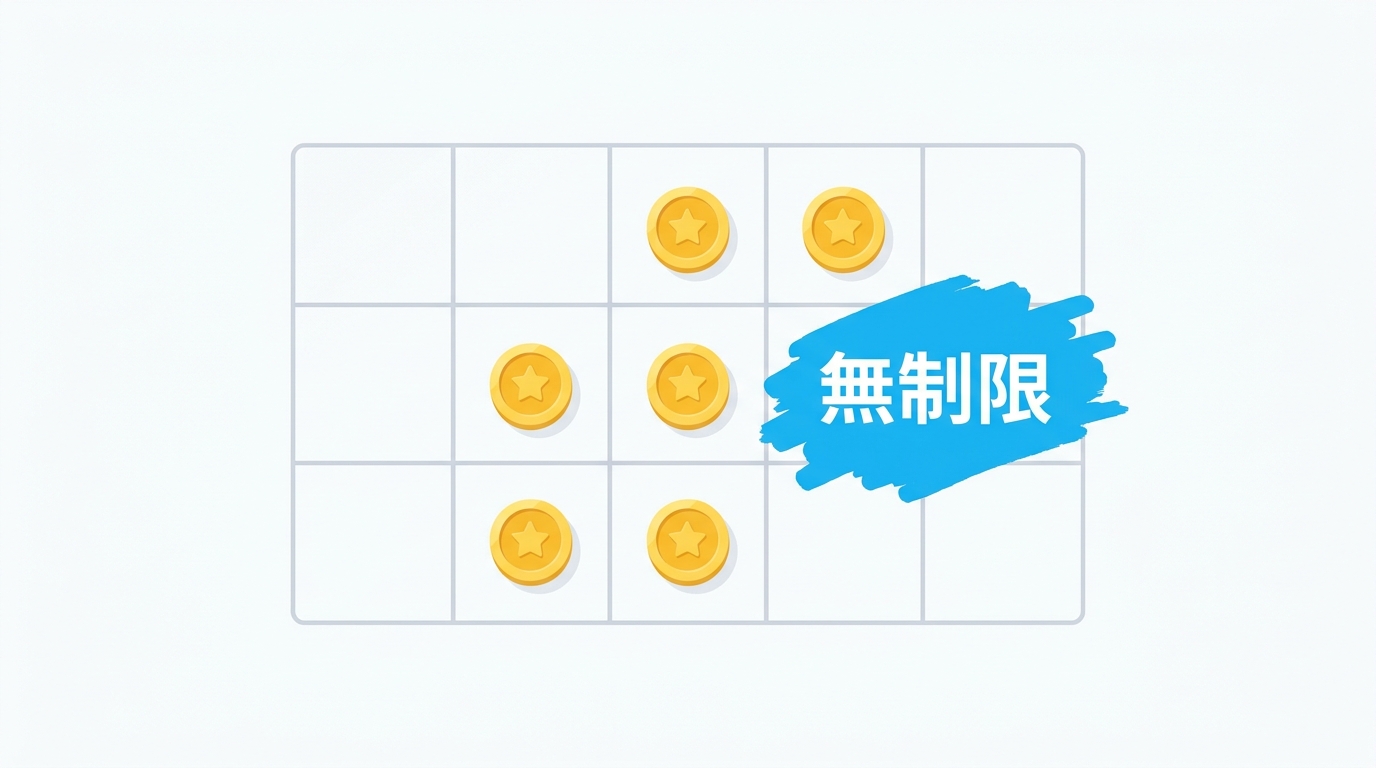 無料で生成できる枚数と回数制限の比較イメージ