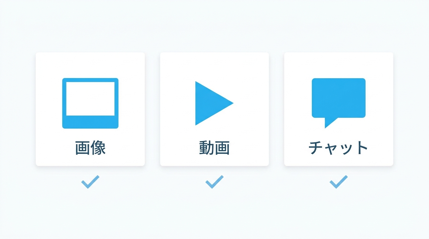 画像・動画・チャットのコンテンツ種類を比較するイメージ
