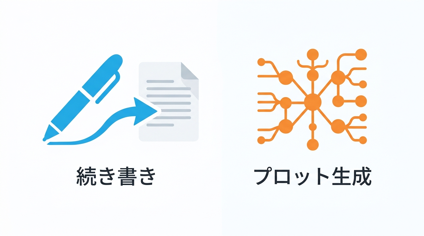 続き書きとプロット生成の機能比較イメージ