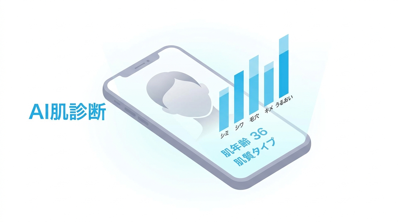 AI肌診断の仕組みを示すイラスト