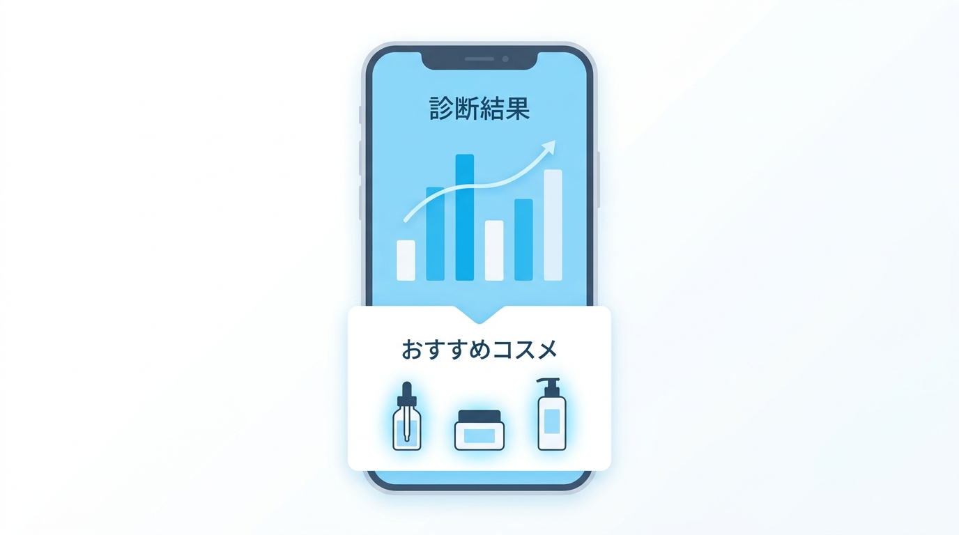 AI肌診断のコスメ提案機能を示すイラスト