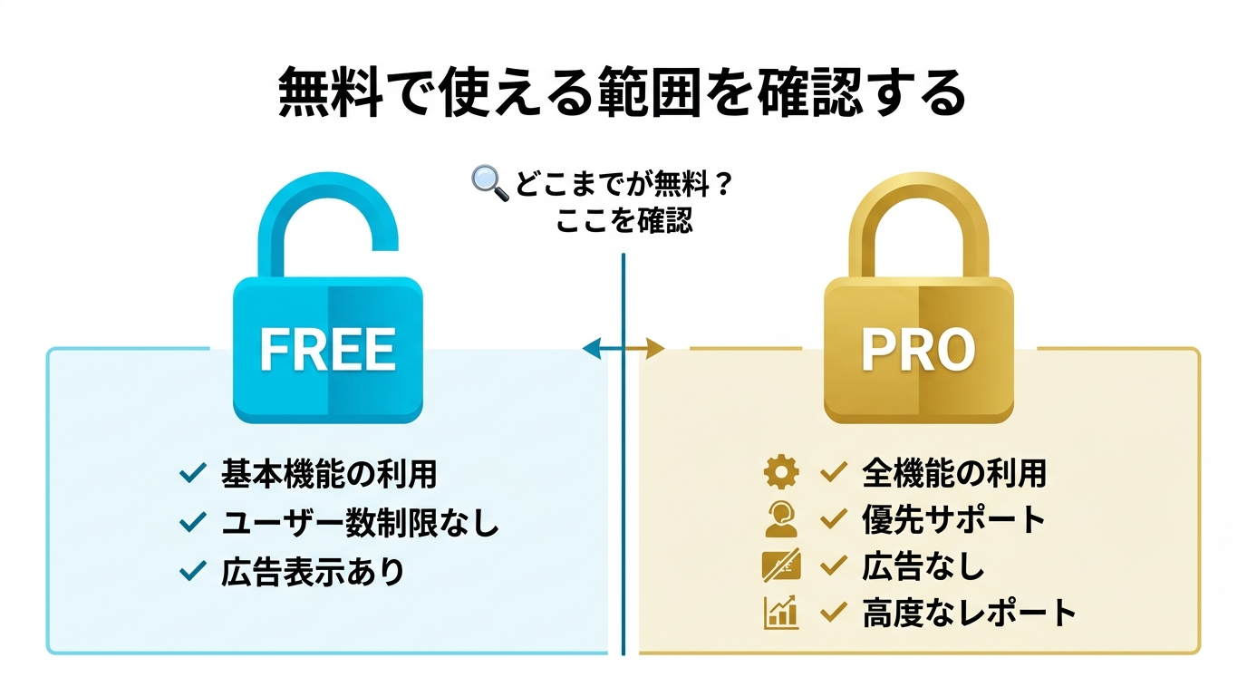 無料プランと有料プランの範囲を比較するイメージ