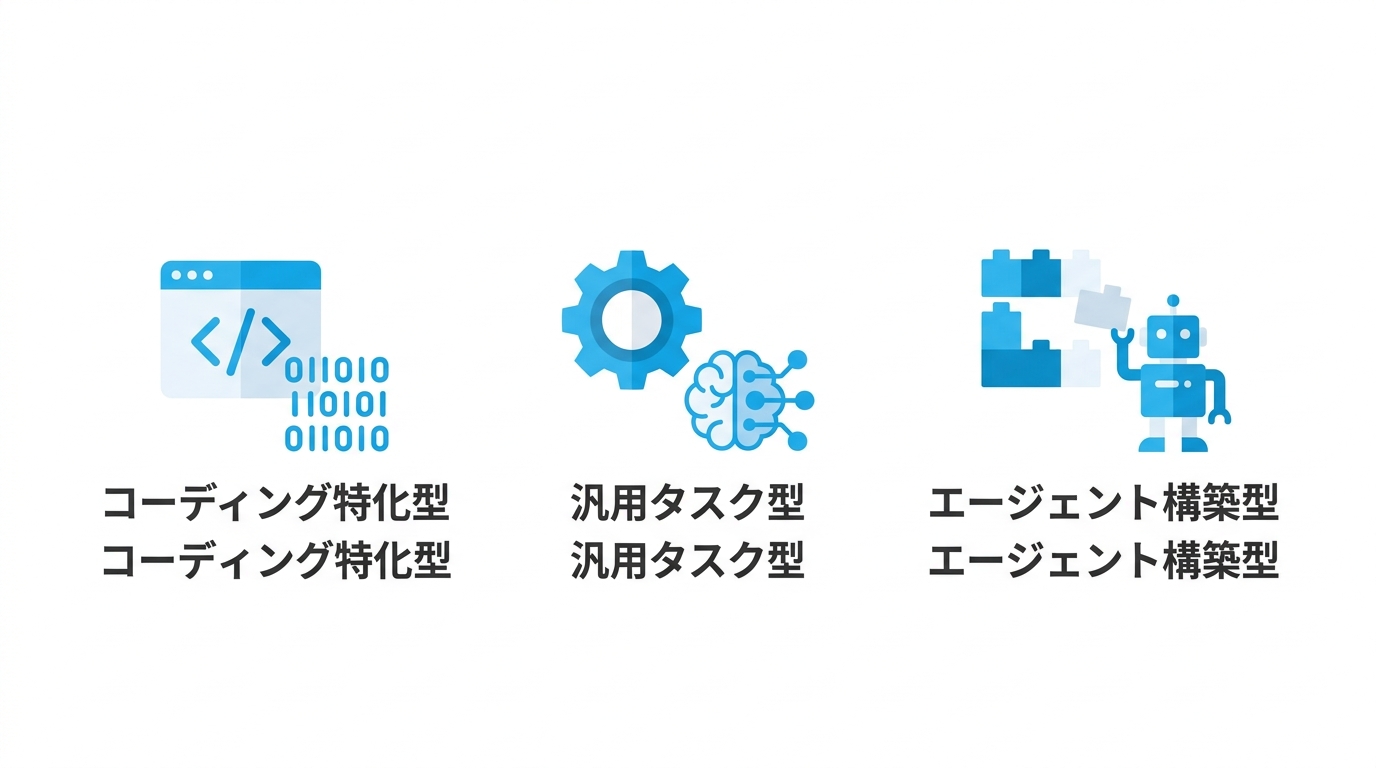 AIエージェントの3つの種類を示す分類図
