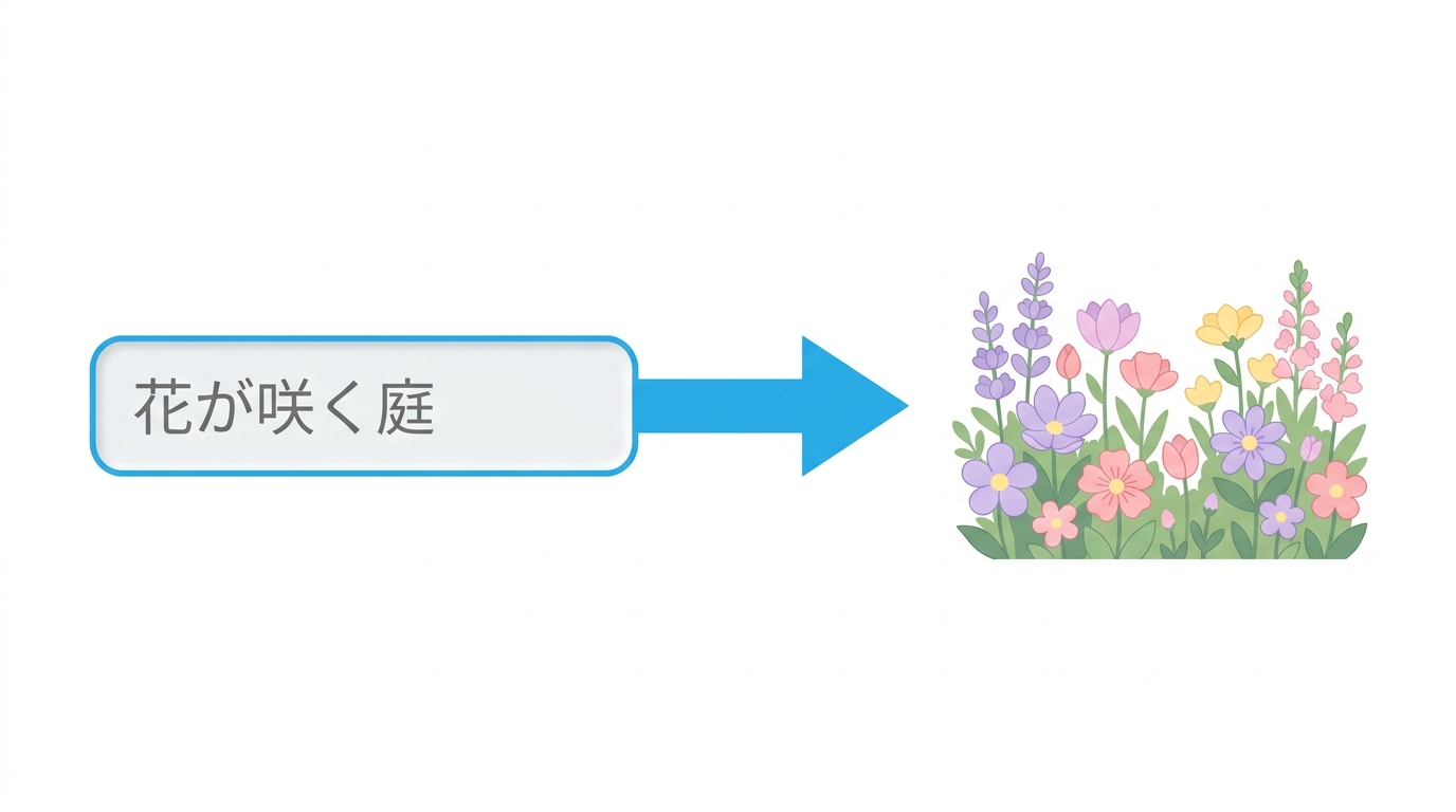 テキストからAI画像を生成するプロセスのイラスト