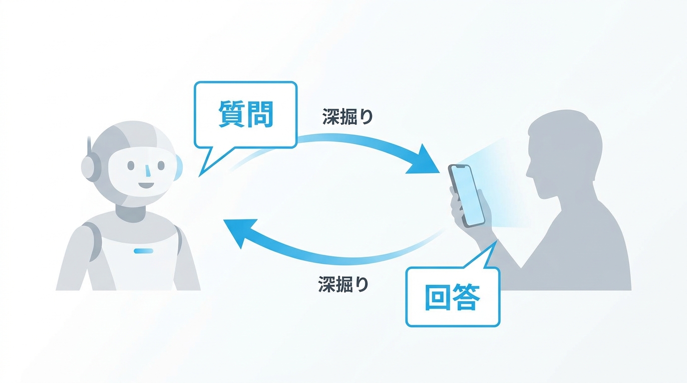 対話型AI面接の仕組みを示すイラスト。AIと候補者の質問・回答の往復