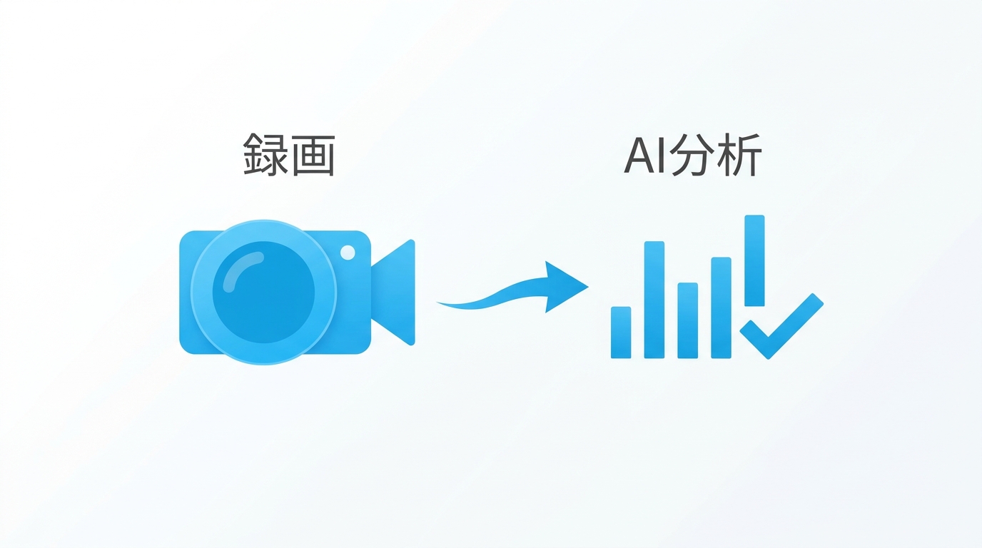 録画選考型AI面接の仕組みを示すイラスト。録画からAI分析へのフロー