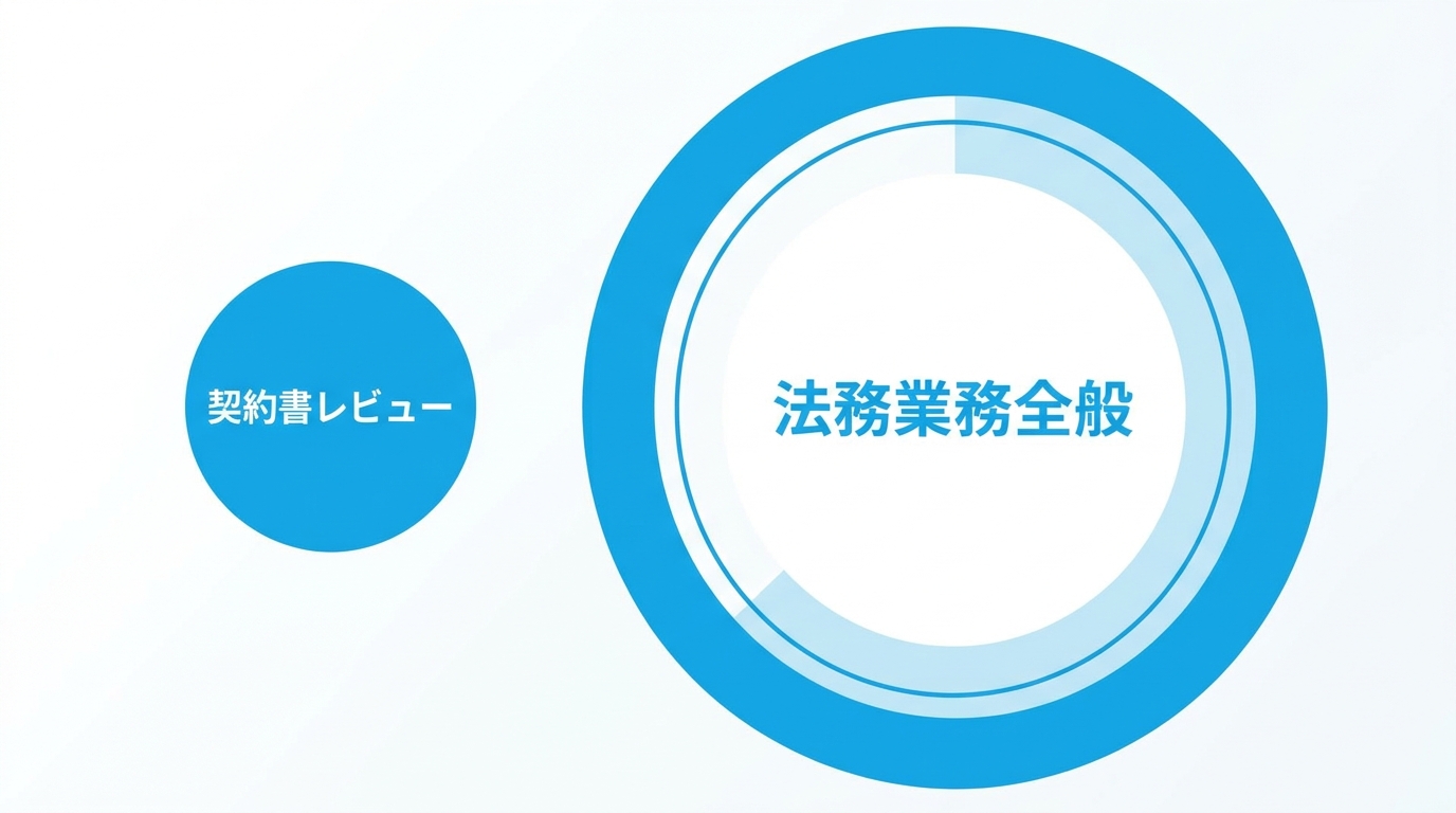 法務AIの対応範囲を示すイラスト