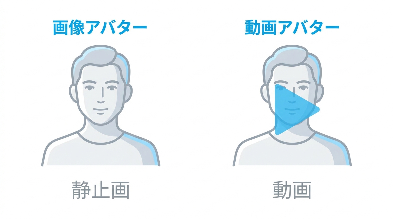 画像アバターと動画アバターの違いを示すイラスト