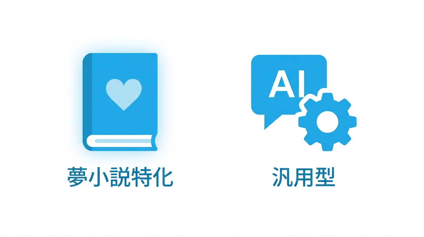 夢小説特化型と汎用型の違いを示すイラスト