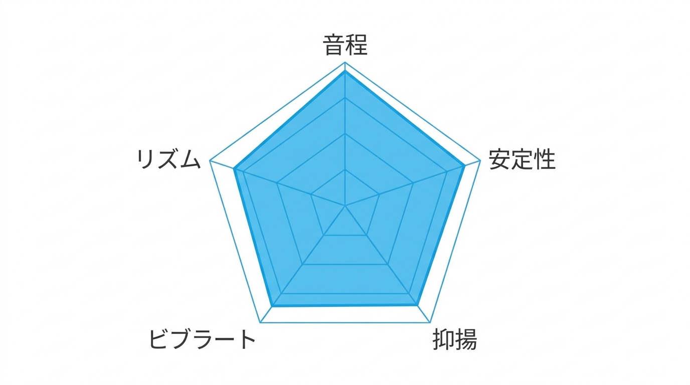 カラオケ採点の分析項目をレーダーチャートで示すイラスト