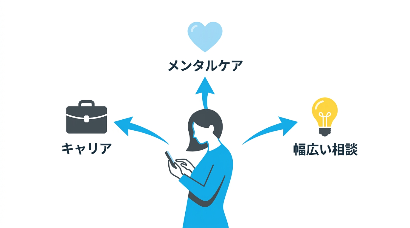 コーチングの目的別選び方を示すイラスト：キャリア・メンタルケア・幅広い相談の3方向