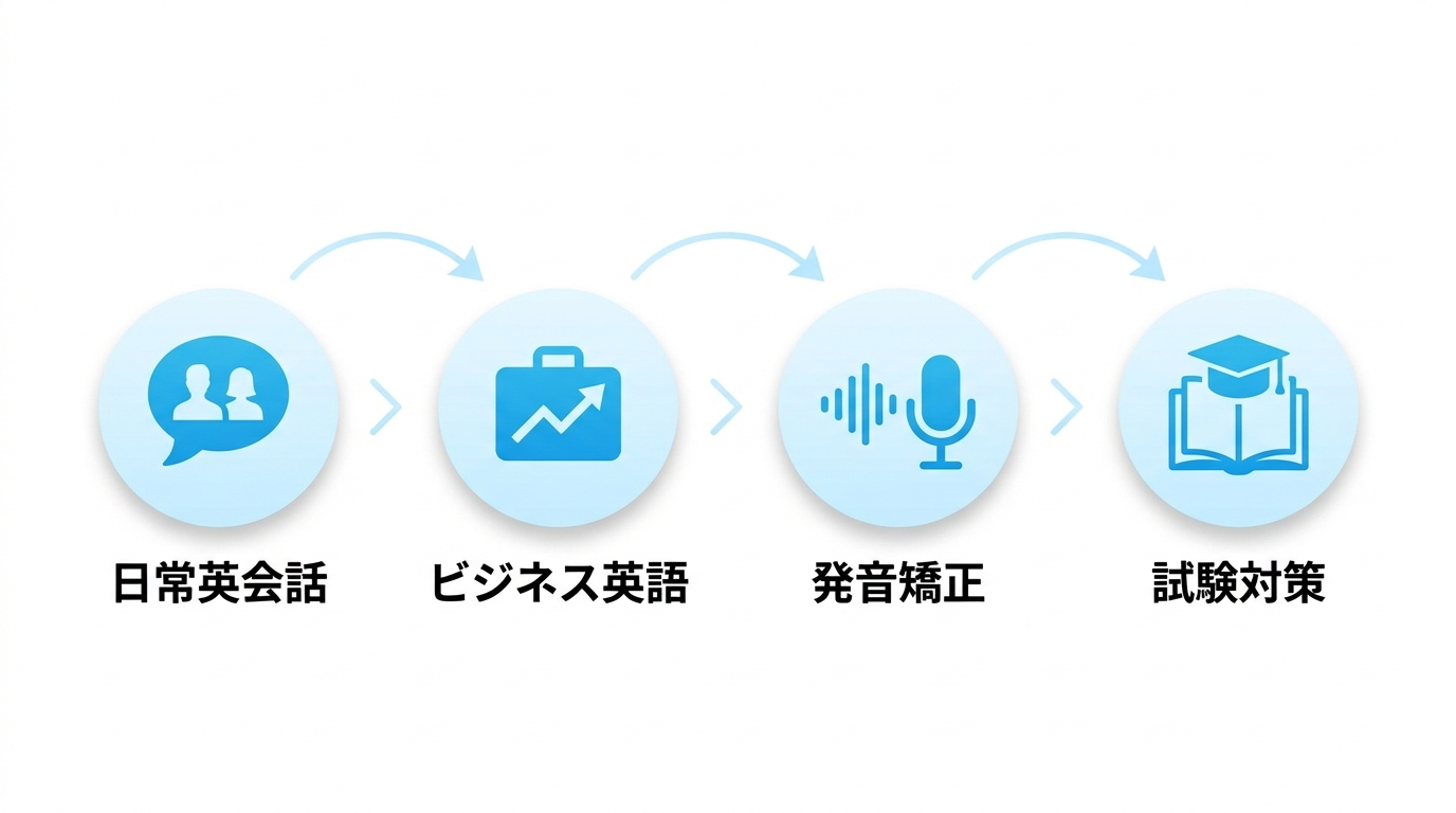 AI英会話アプリの4つの目的カテゴリ（日常英会話・ビジネス英語・発音矯正・試験対策）を示すイラスト