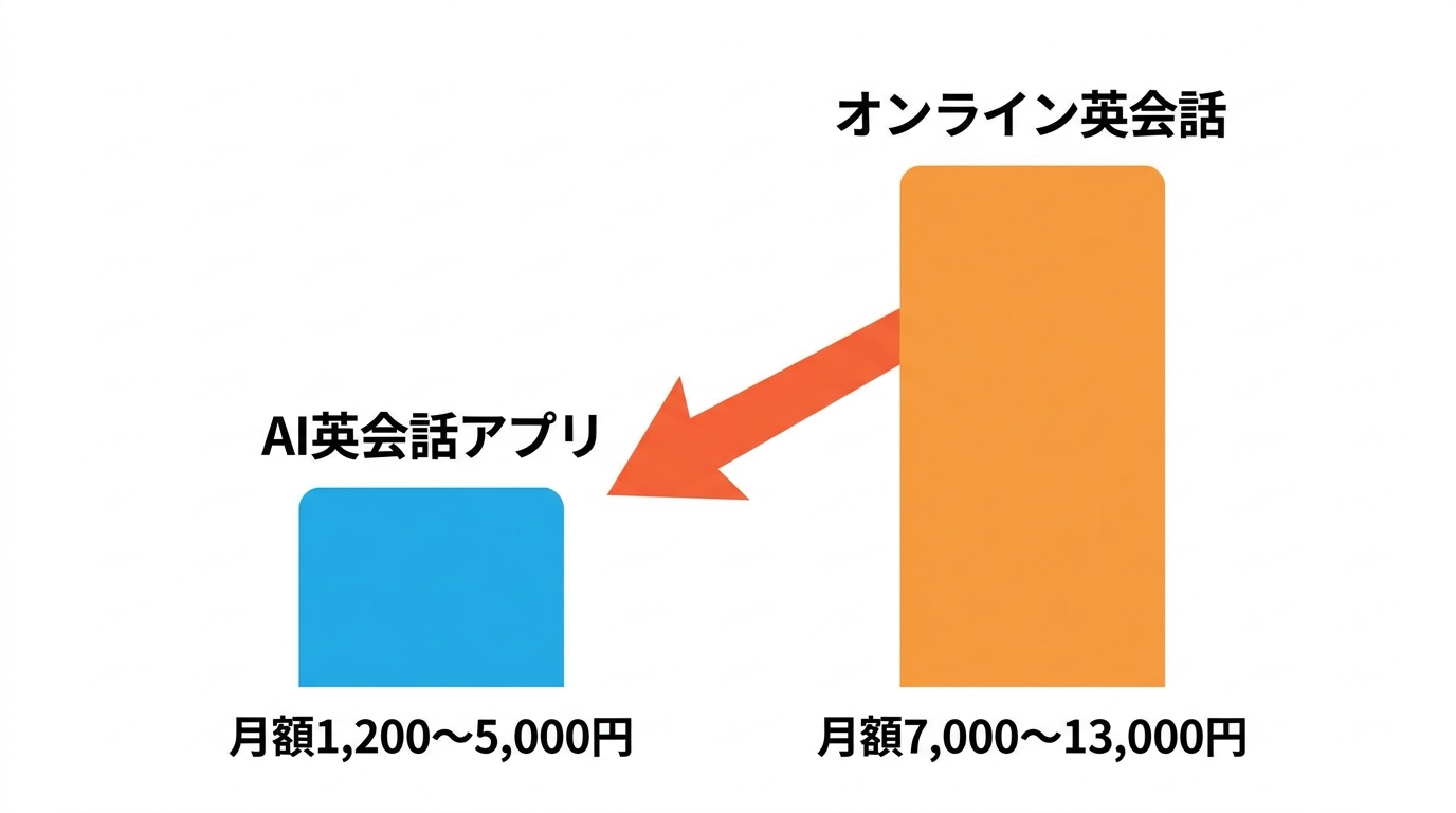 AI英会話アプリとオンライン英会話の料金を比較する棒グラフ