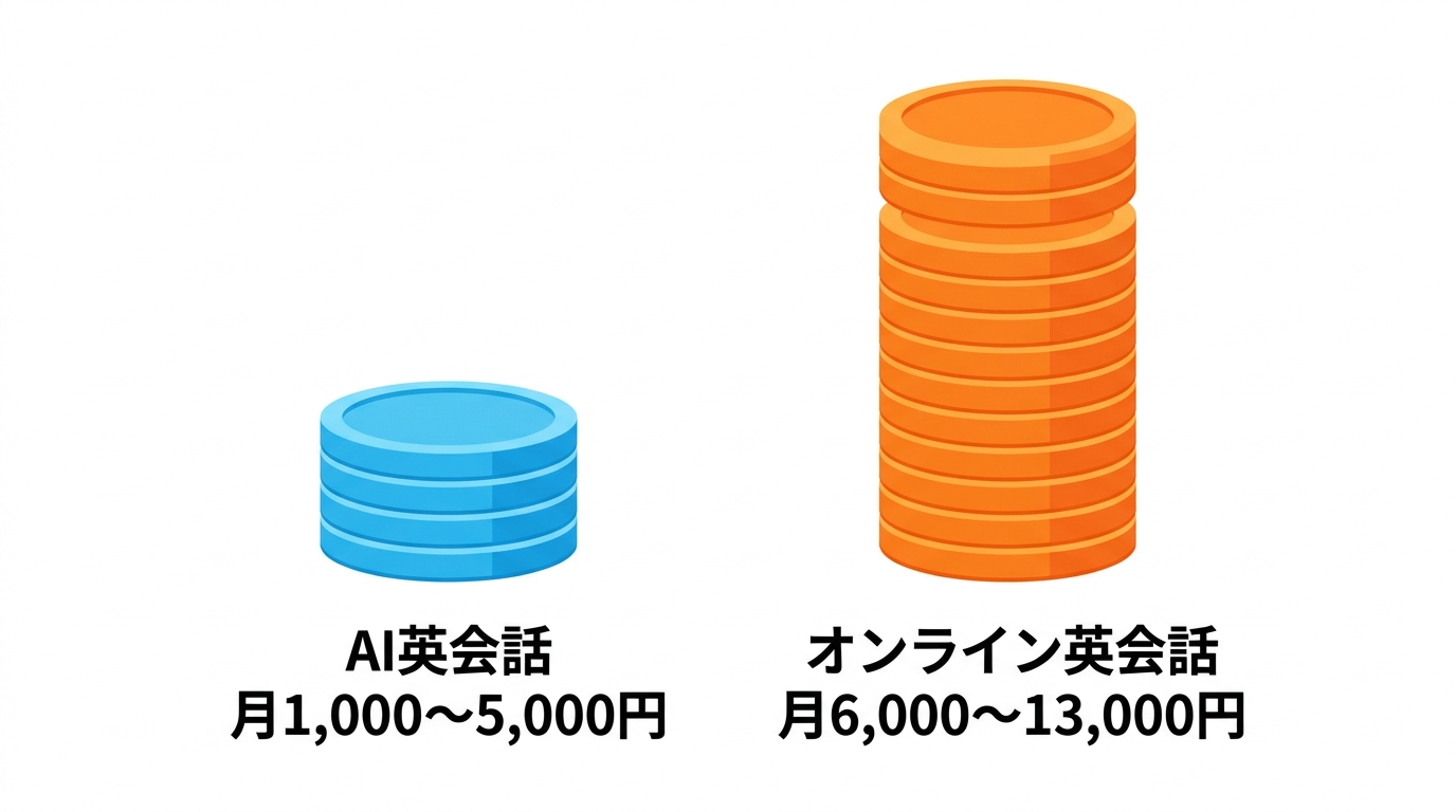 AI英会話とオンライン英会話の月額料金を比較するイラスト