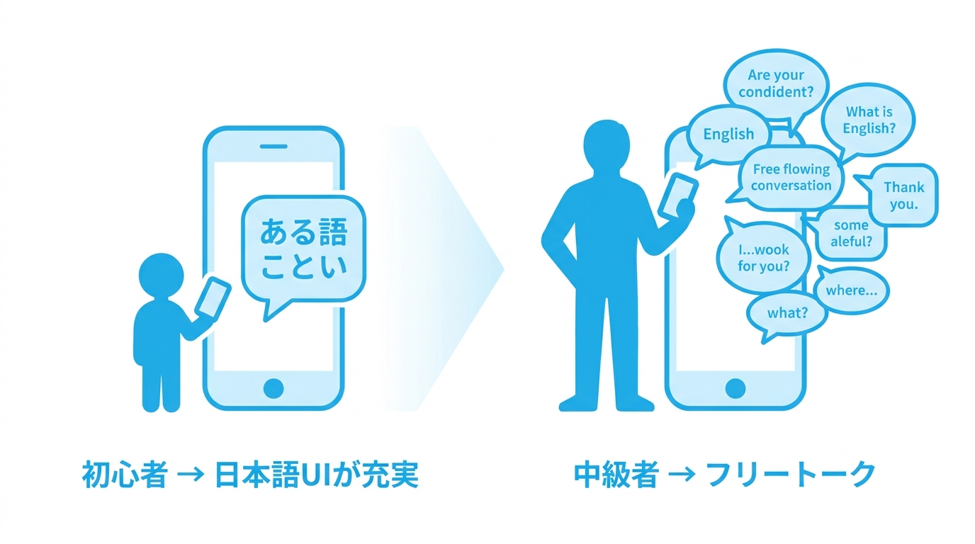 初心者と中級者で最適なAI英会話アプリが異なることを示すイラスト