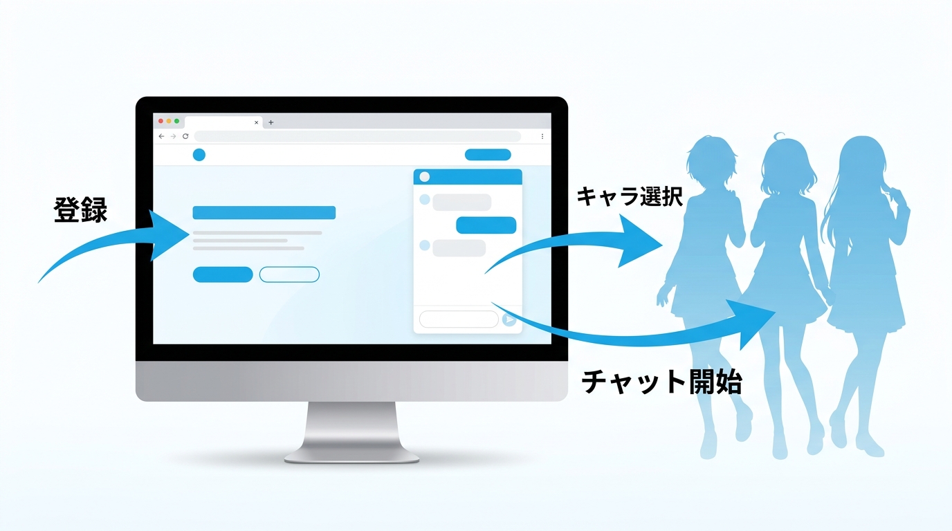 Candy AIの始め方の3ステップを示すイラスト