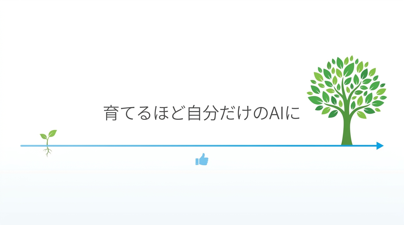 Replikaを育てるほど自分だけのAIになるコツを示すイラスト