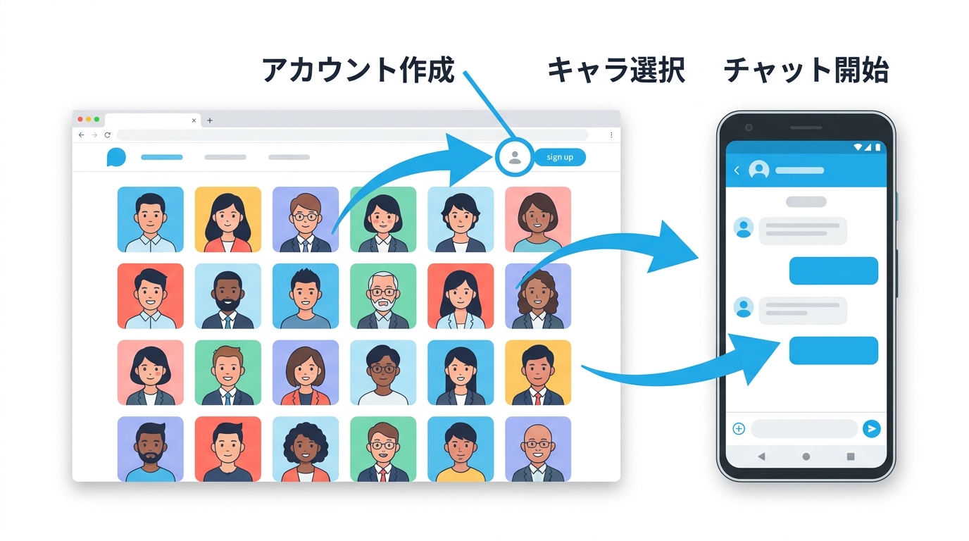CrushOn AIの始め方の3ステップを示すイラスト