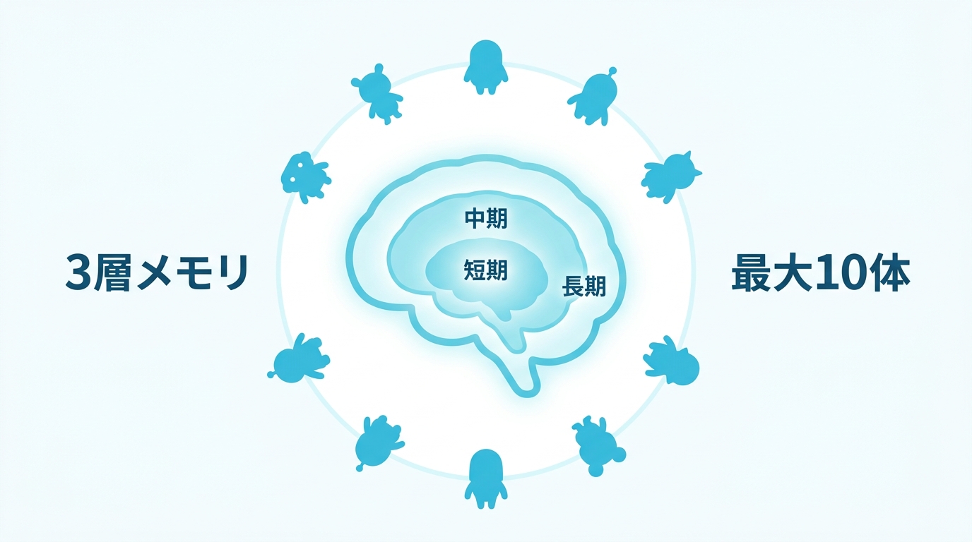 Nomi AIの3層メモリと複数体育成の特徴を示すイラスト