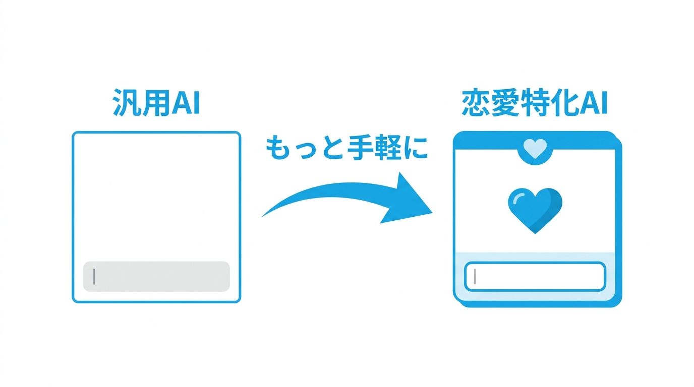 ChatGPT以外のAI恋愛相談特化サービスを紹介するイラスト