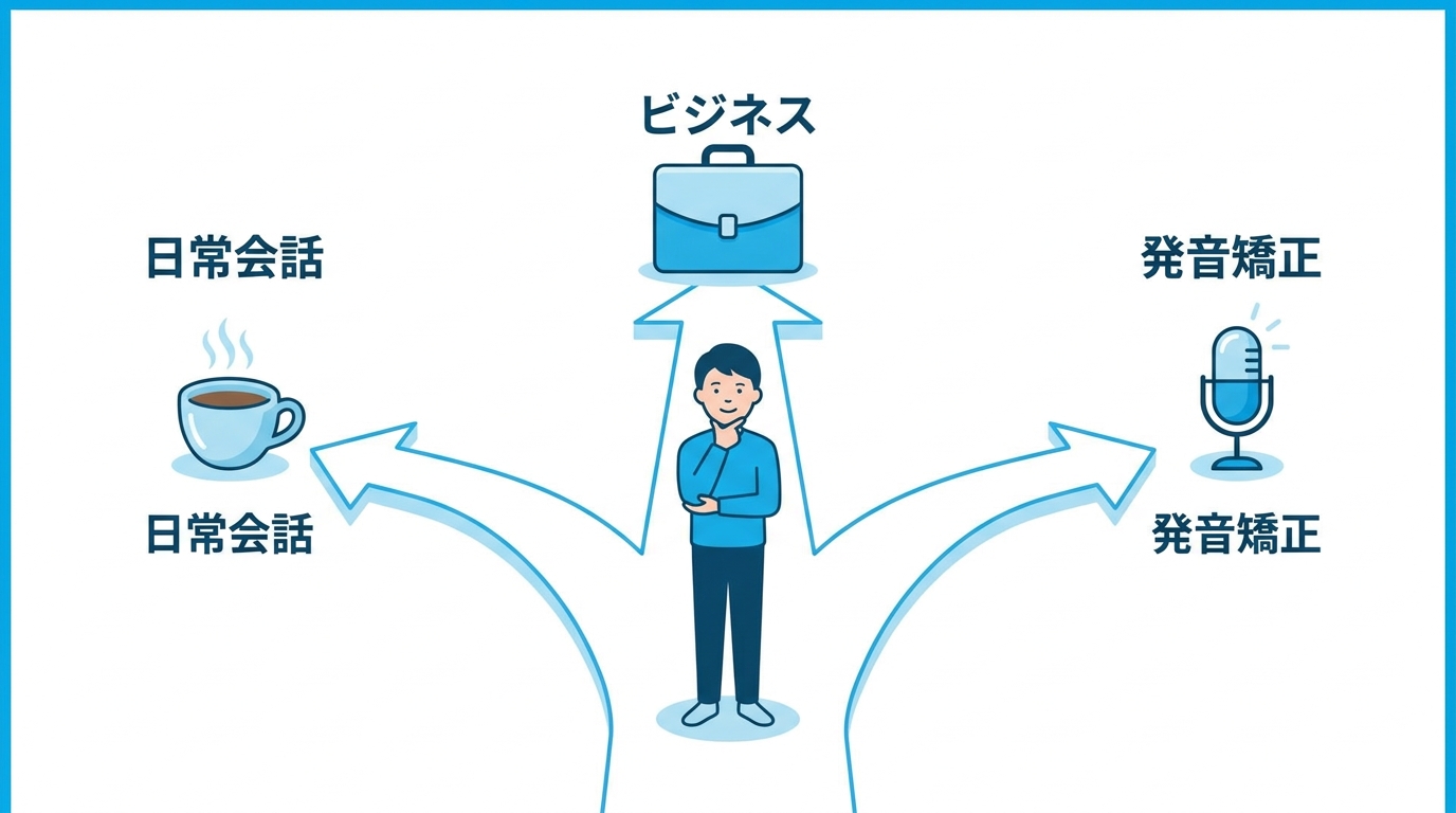 目的別に最適なAI英会話アプリを選ぶ分岐図のイラスト