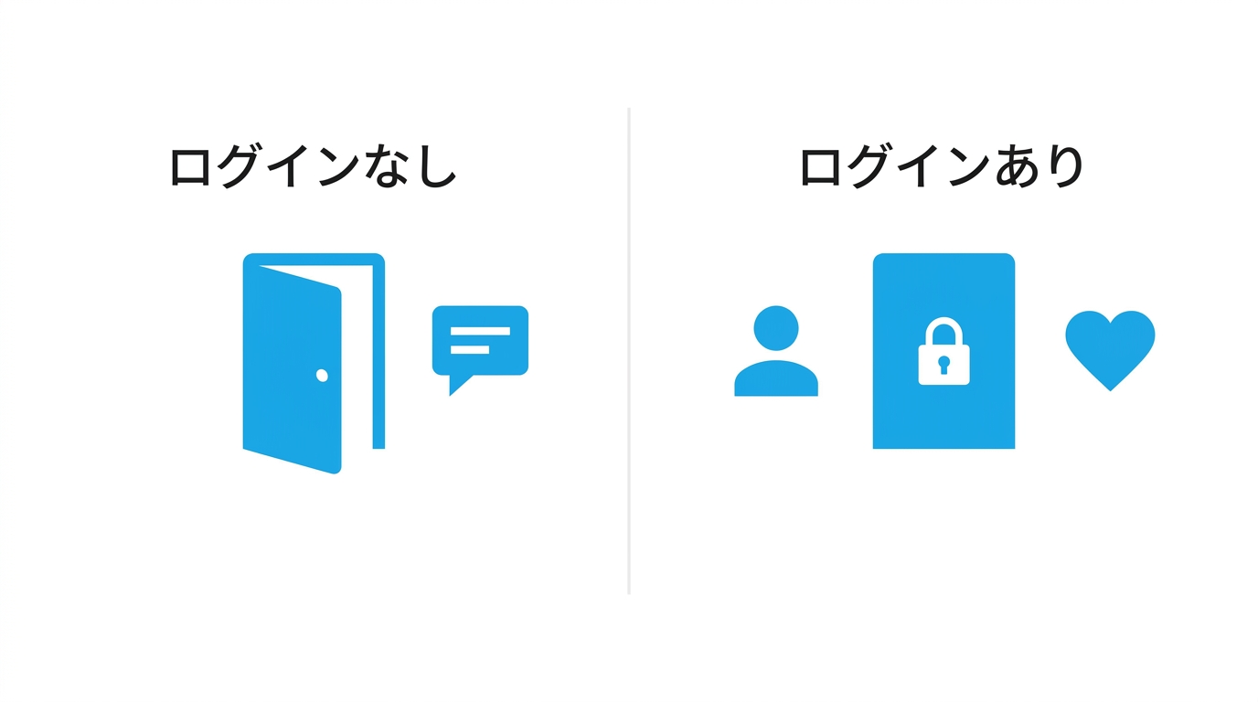 ログインなしで使える機能の範囲を示すイラスト
