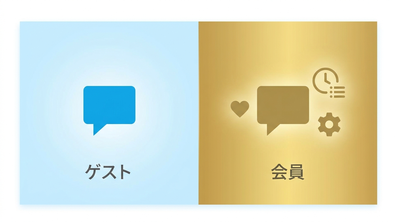 ログインなしとログインありの機能差を比較するイラスト